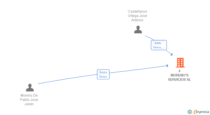 Vinculaciones societarias de 4 MORENO'S SERVICIOS SL