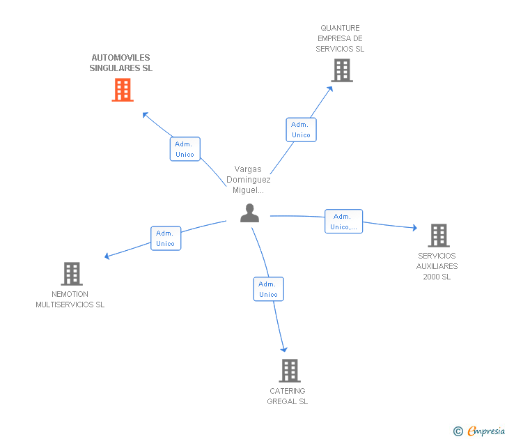 Vinculaciones societarias de AUTOMOVILES SINGULARES SL