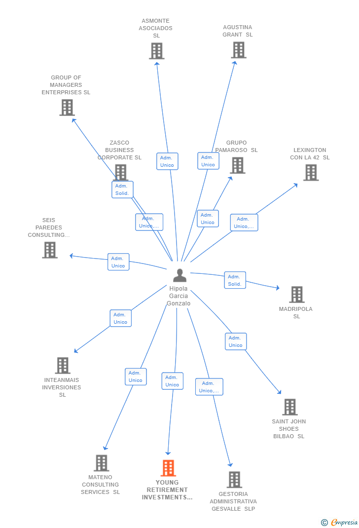 Vinculaciones societarias de YOUNG RETIREMENT INVESTMENTS SL