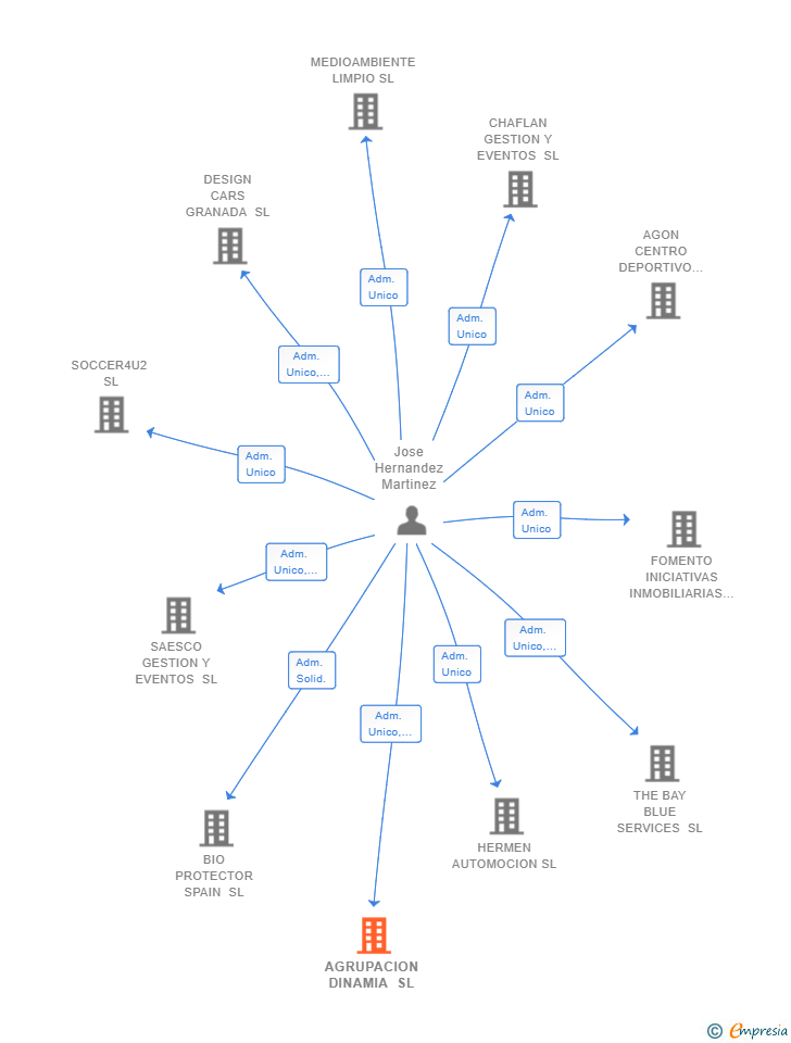 Vinculaciones societarias de AGRUPACION DINAMIA SL