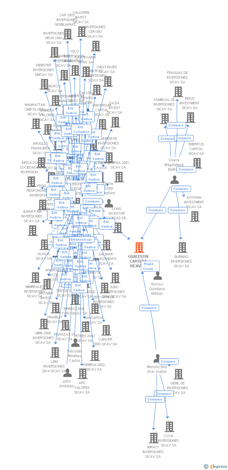 Vinculaciones societarias de GUALESTRI SL