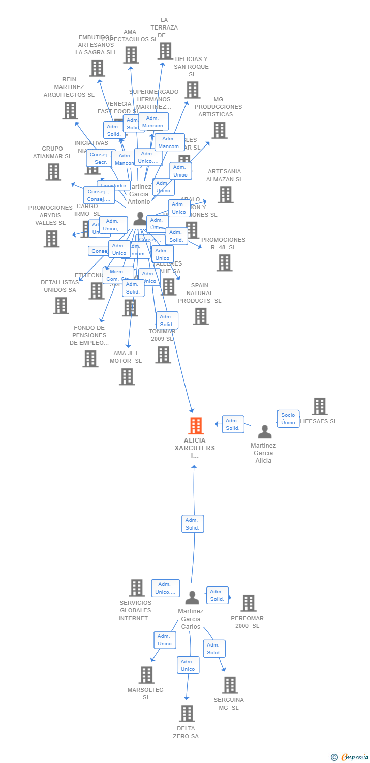 Vinculaciones societarias de ALICIA XARCUTERS I FORMATGERS SL