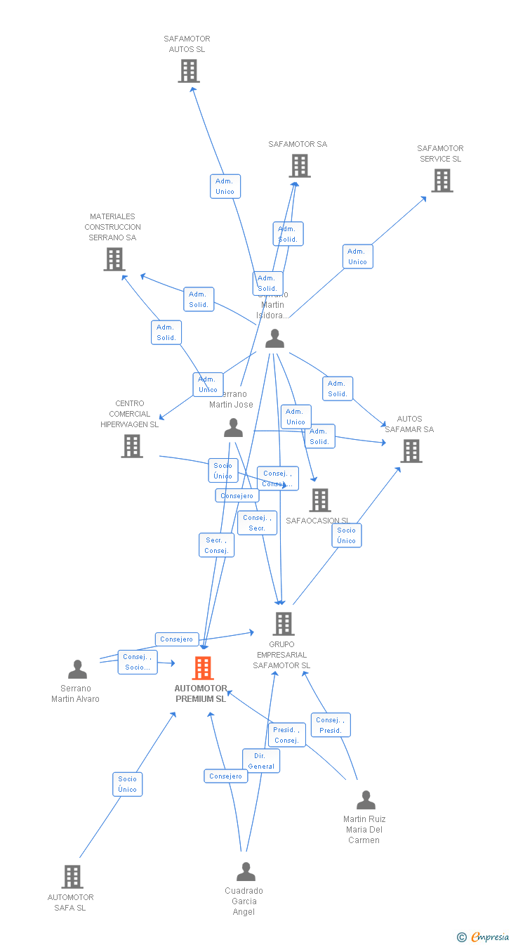 Vinculaciones societarias de AUTOMOTOR PREMIUM SL