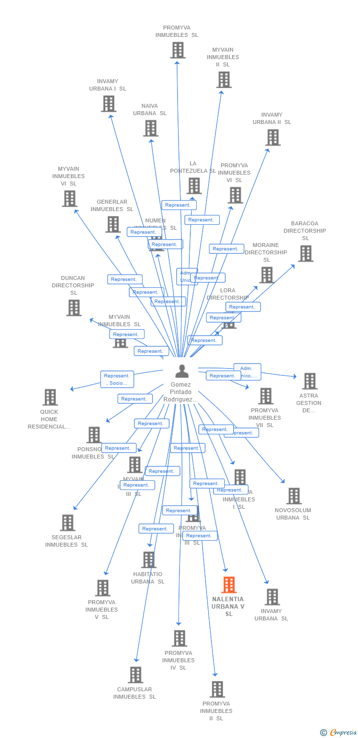 Vinculaciones societarias de NALENTIA URBANA V SL