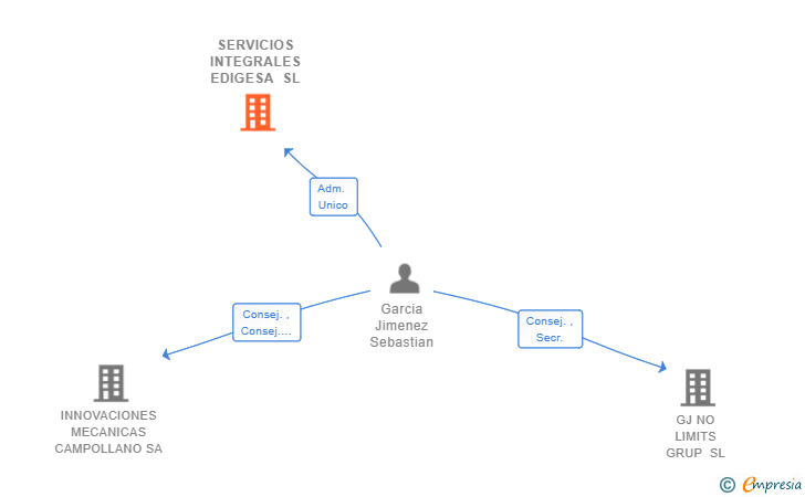 Vinculaciones societarias de SERVICIOS INTEGRALES EDIGESA SL