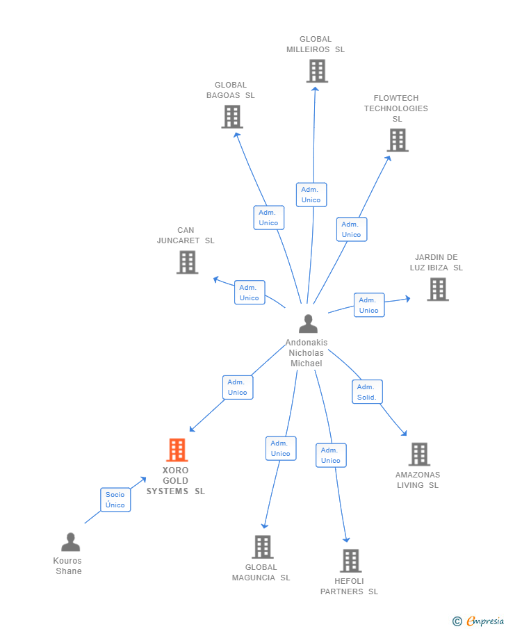 Vinculaciones societarias de XORO GOLD SYSTEMS SL