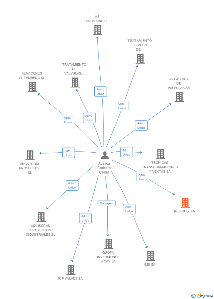 Vinculaciones societarias de ACTREG SA