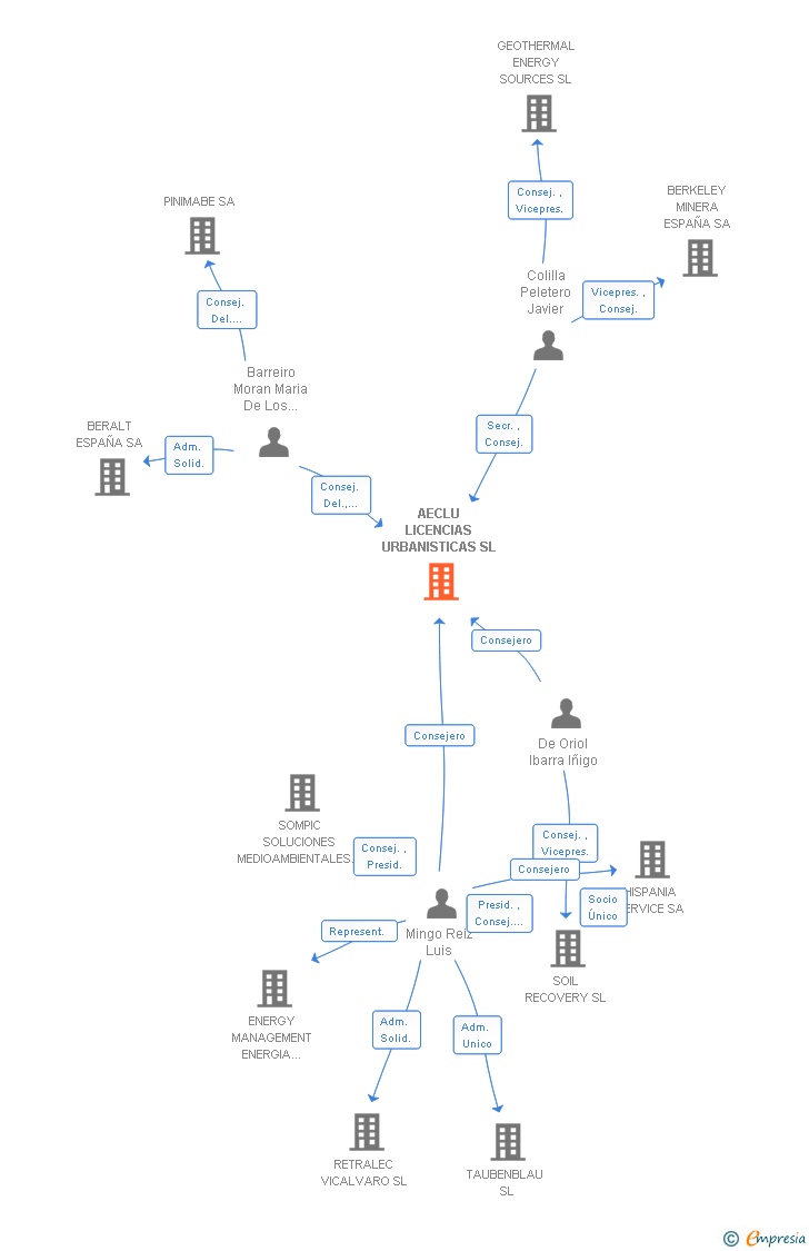 Vinculaciones societarias de AECLU EDIFICACION Y SOSTENIBILIDAD SL