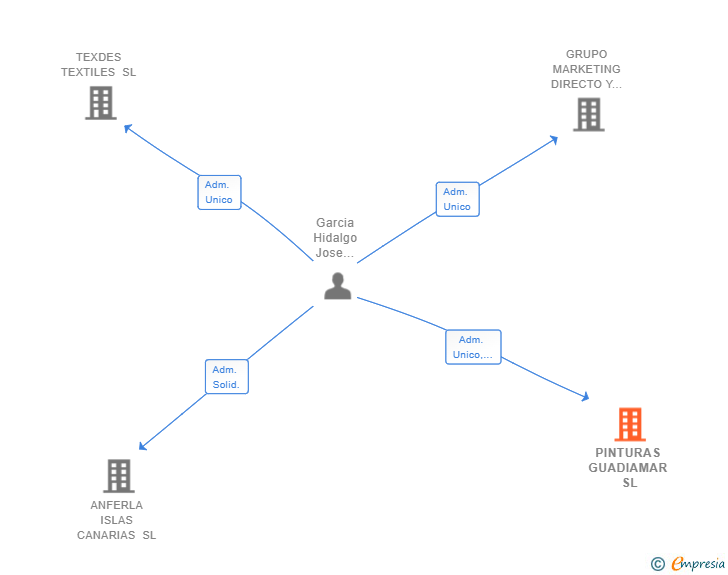 Vinculaciones societarias de PINTURAS GUADIAMAR SL