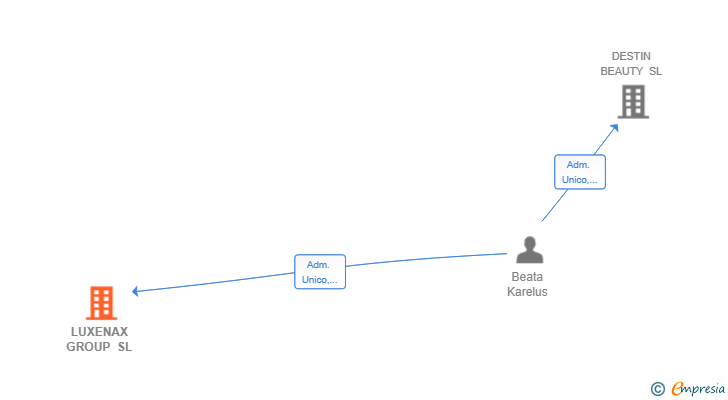 Vinculaciones societarias de LUXENAX GROUP SL