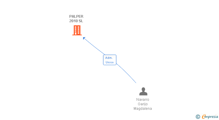 Vinculaciones societarias de PALPER 2010 SL