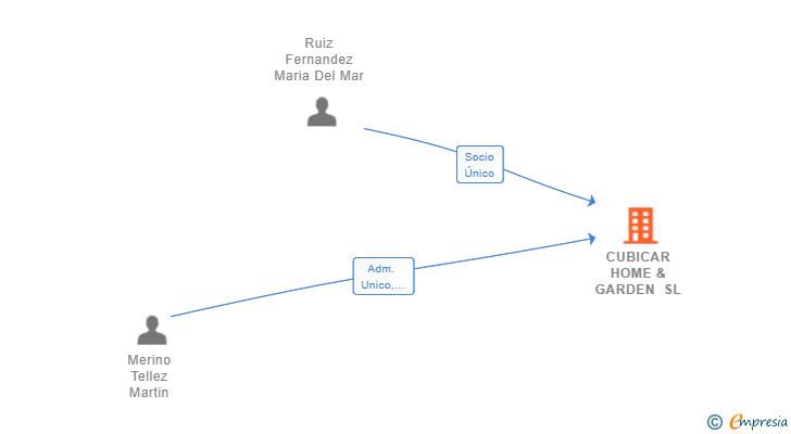 Vinculaciones societarias de CUBICAR HOME & GARDEN SL