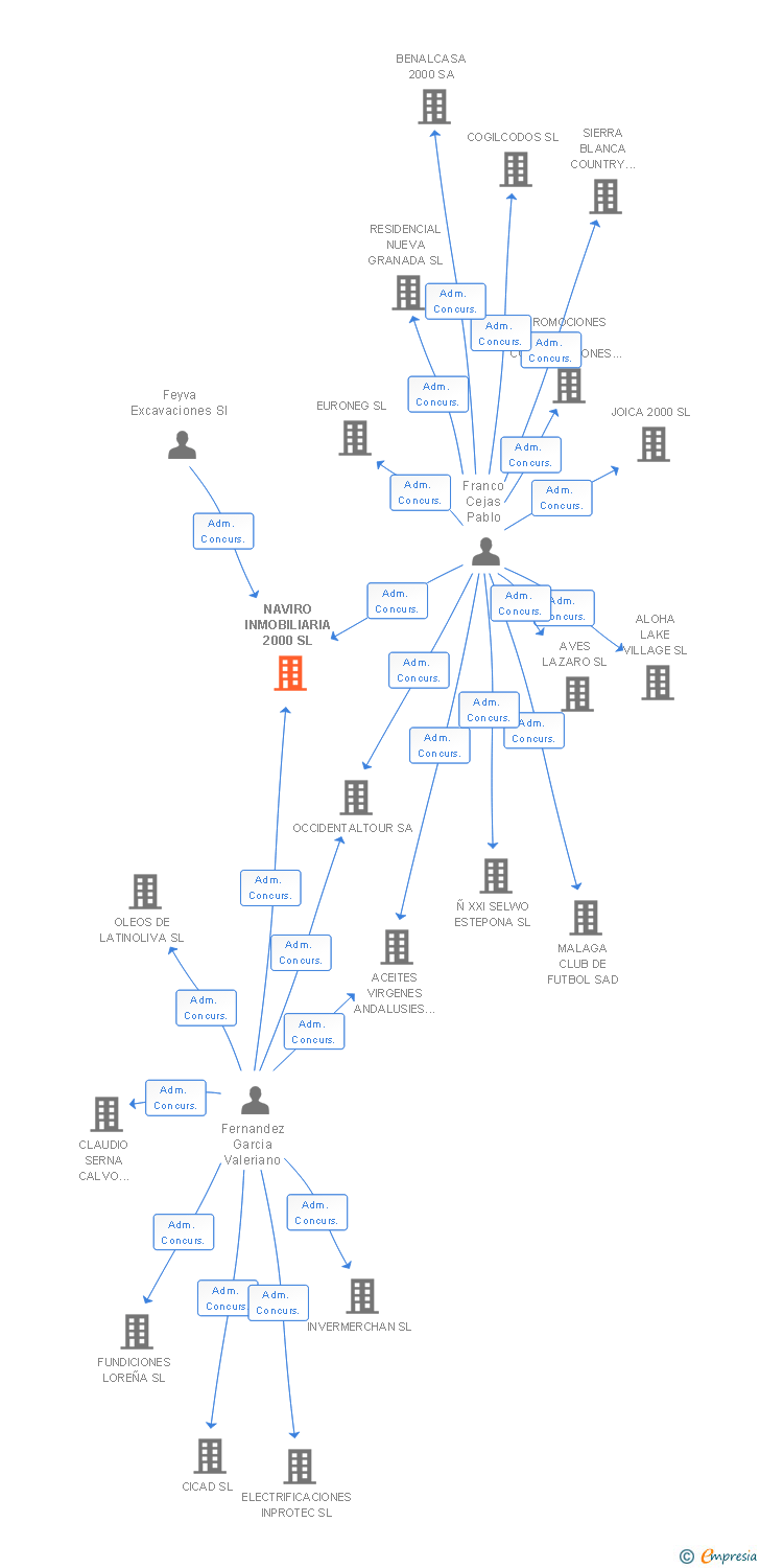 Vinculaciones societarias de NAVIRO INMOBILIARIA 2000 SL