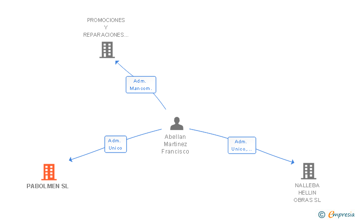 Vinculaciones societarias de PABOLMEN SL
