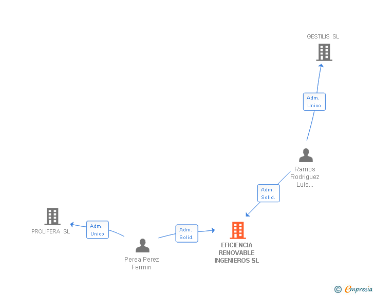 Vinculaciones societarias de EFICIENCIA RENOVABLE INGENIEROS SL