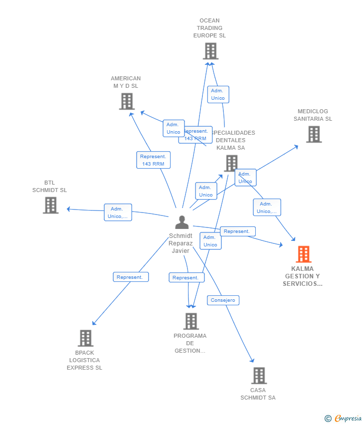 Vinculaciones societarias de KALMA GESTION Y SERVICIOS SL