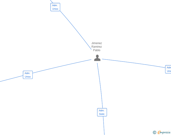 Vinculaciones societarias de PJM INVERSIONES 2024 SL