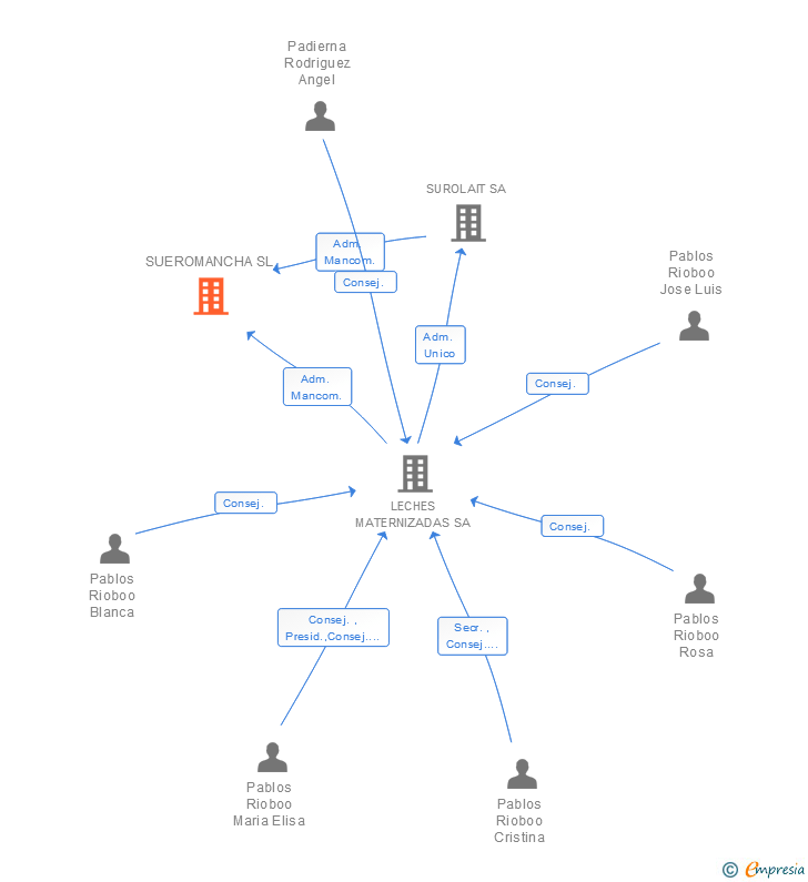 Vinculaciones societarias de SUEROMANCHA SL