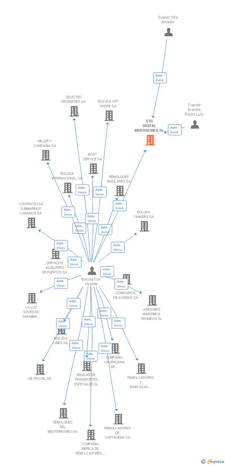 Vinculaciones societarias de STB DIGITAL INVERSIONES SL