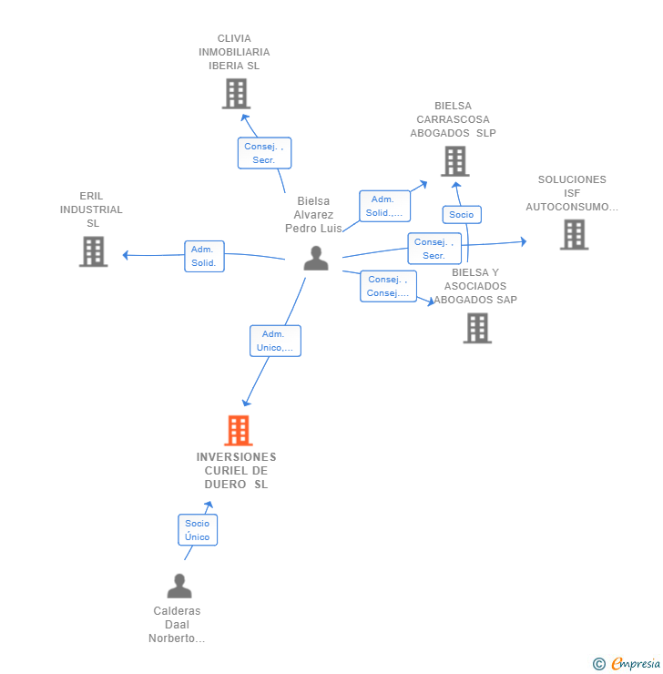 Vinculaciones societarias de INVERSIONES CURIEL DE DUERO SL