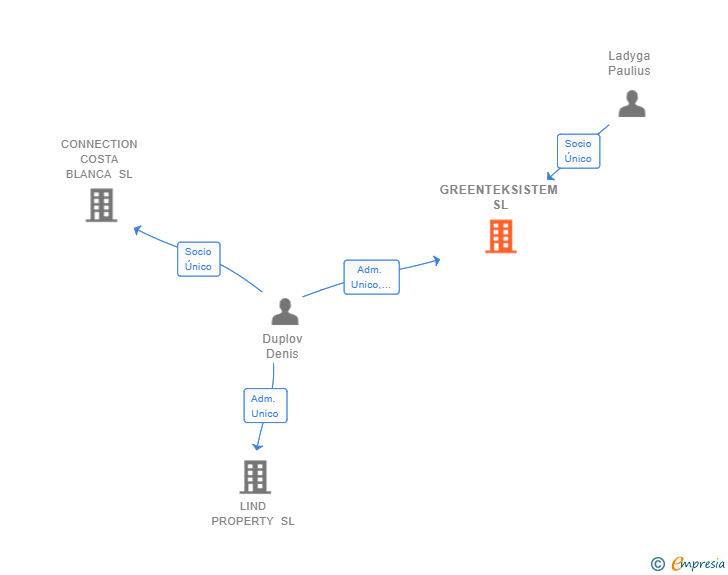 Vinculaciones societarias de GREENTEKSISTEM SL