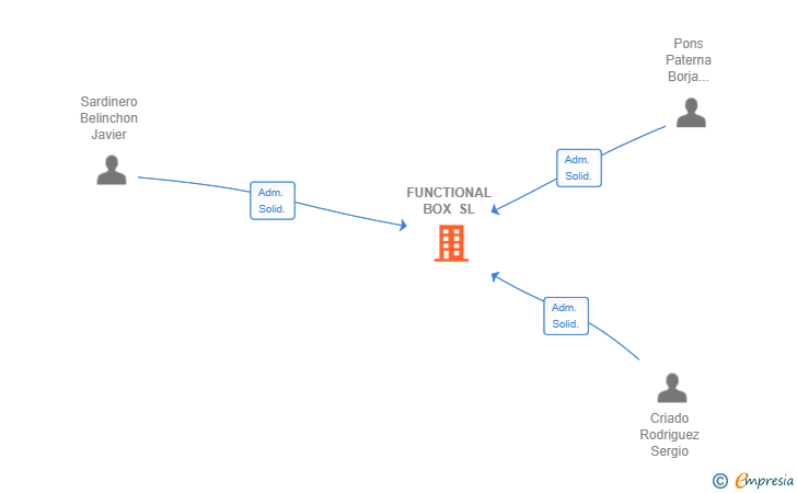 Vinculaciones societarias de FUNCTIONAL BOX SL