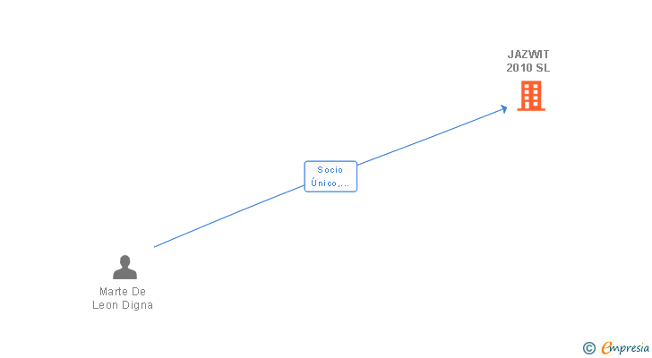 Vinculaciones societarias de JAZWIT 2010 SL