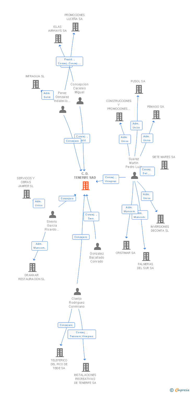 Vinculaciones societarias de C.D. TENERIFE SAD