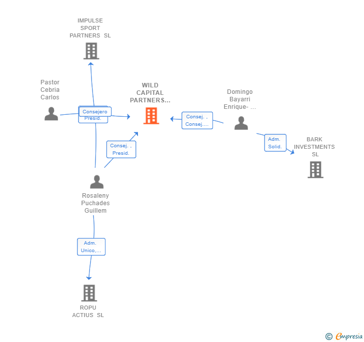 Vinculaciones societarias de WILD CAPITAL PARTNERS SL