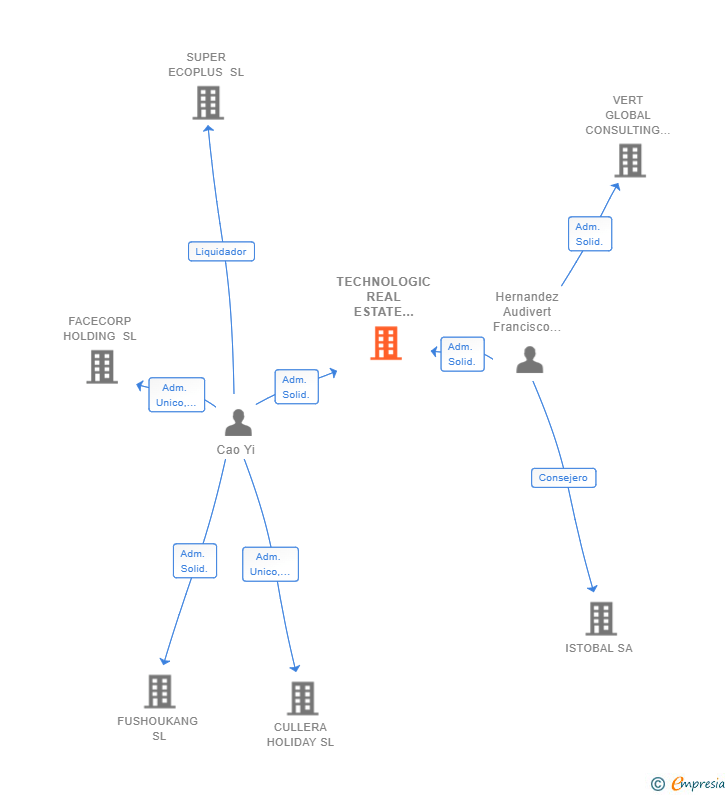 Vinculaciones societarias de TECHNOLOGIC REAL ESTATE COHAUSING SL