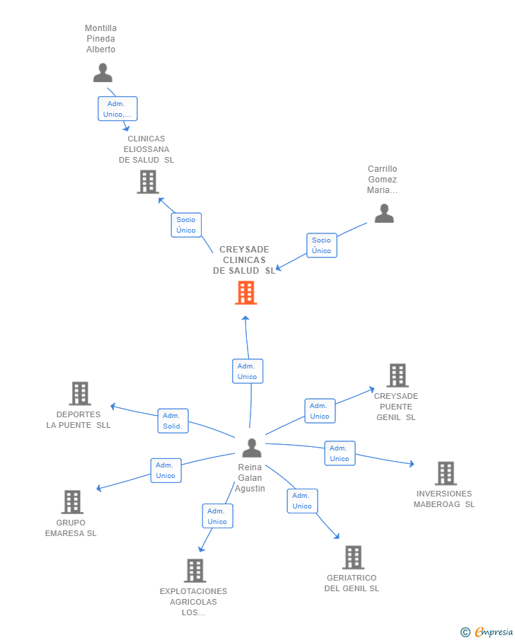 Vinculaciones societarias de CREYSADE CLINICAS DE SALUD SL