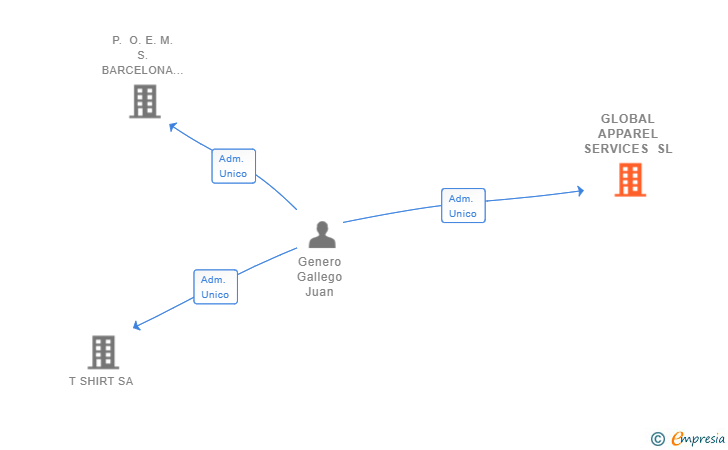 Vinculaciones societarias de GLOBAL APPAREL SERVICES SL