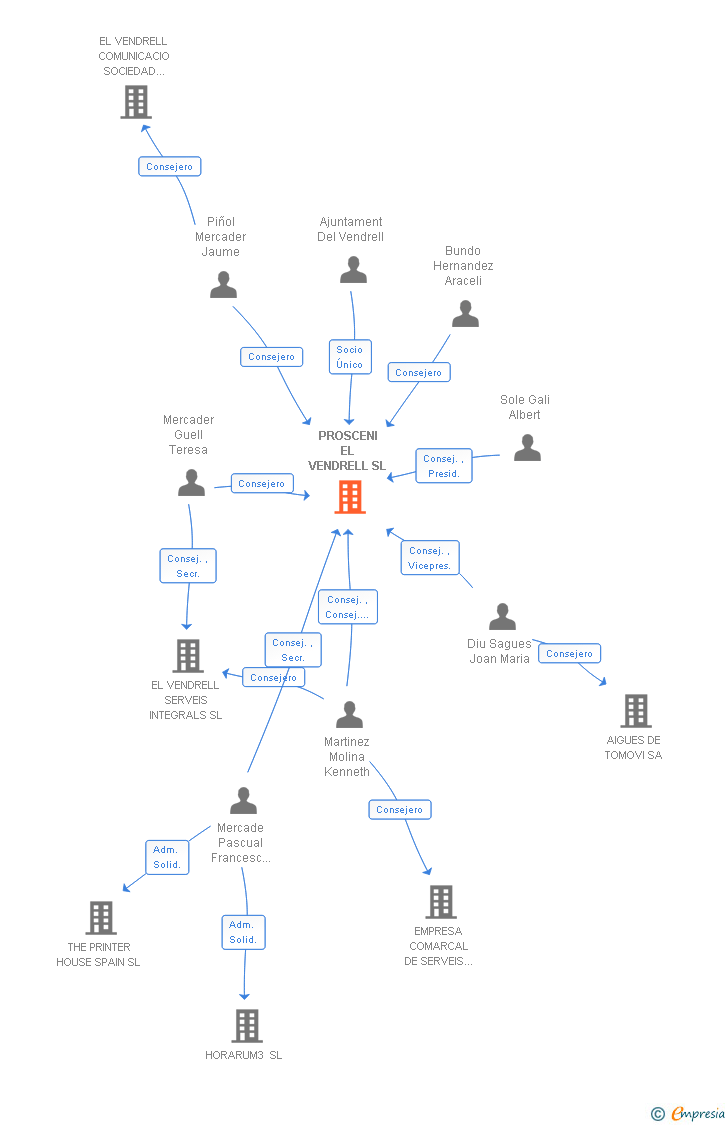 Vinculaciones societarias de PROSCENI EL VENDRELL SL