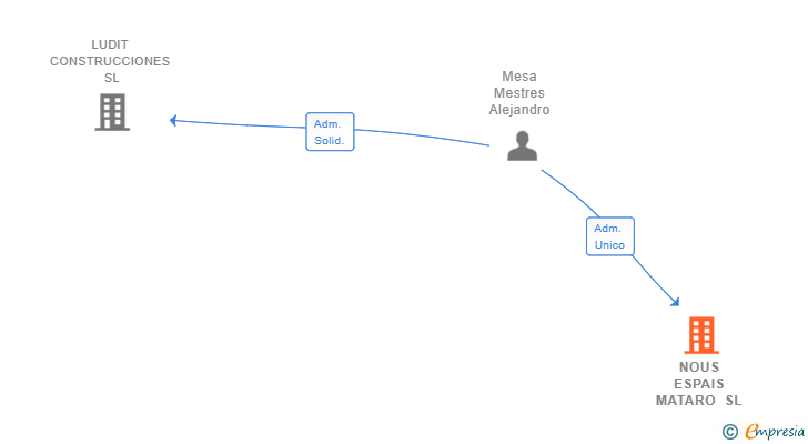 Vinculaciones societarias de NOUS ESPAIS MATARO SL