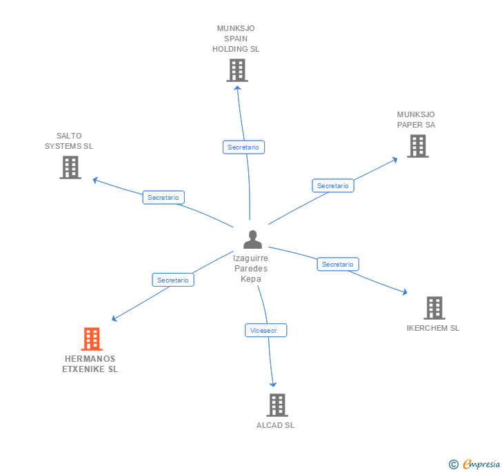 Vinculaciones societarias de HERMANOS ETXENIKE SL