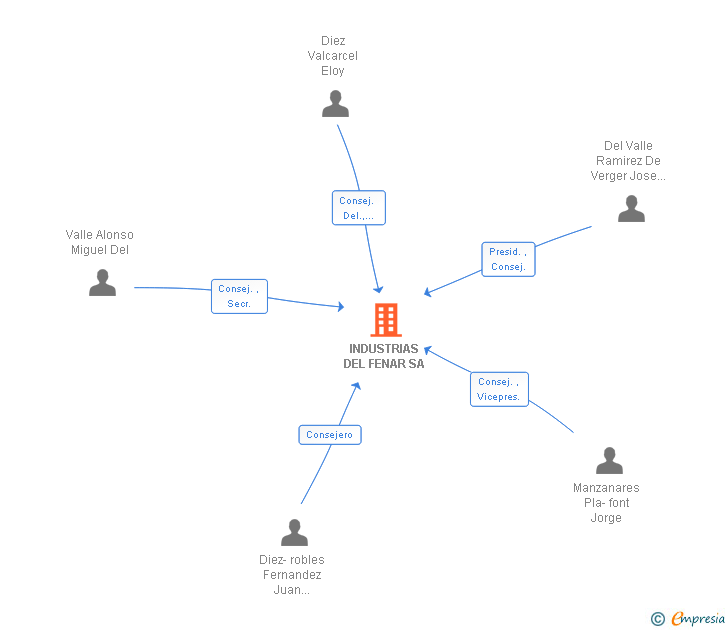 Vinculaciones societarias de INDUSTRIAS DEL FENAR SA