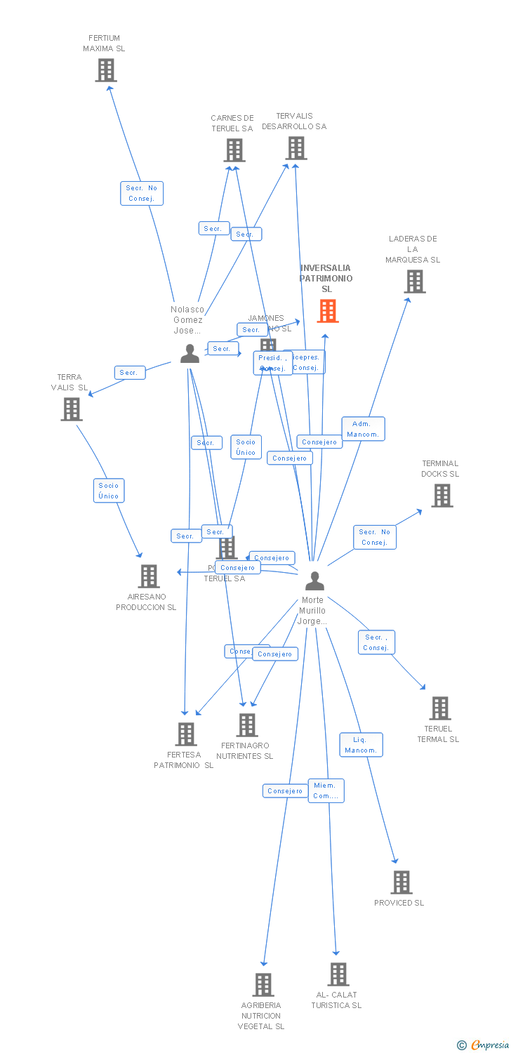 Vinculaciones societarias de INVERSALIA PATRIMONIO SL