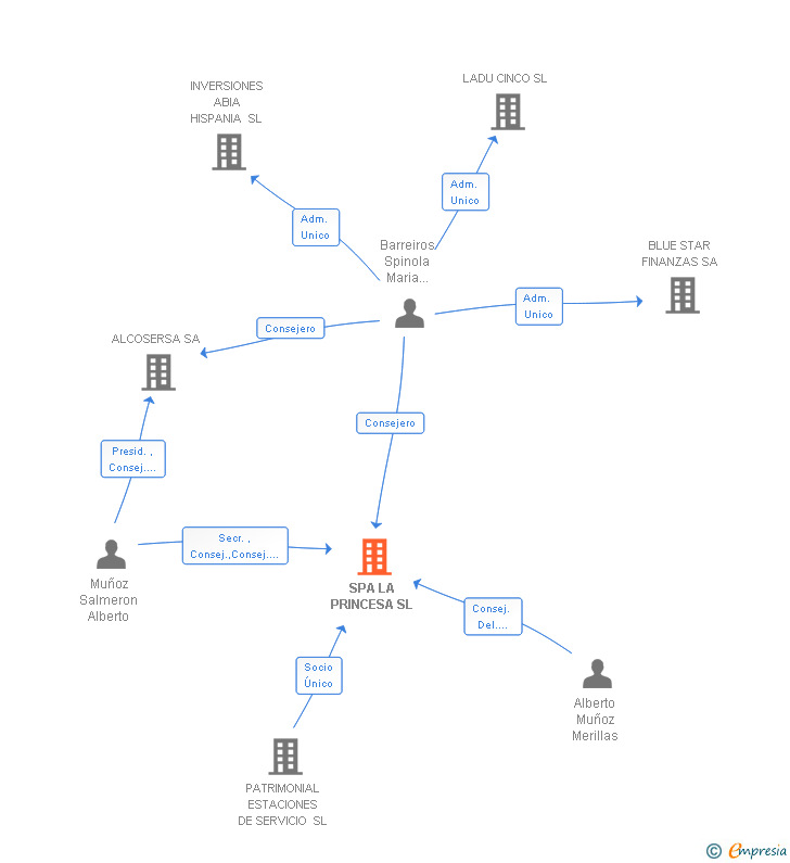 Vinculaciones societarias de SPA LA PRINCESA SL
