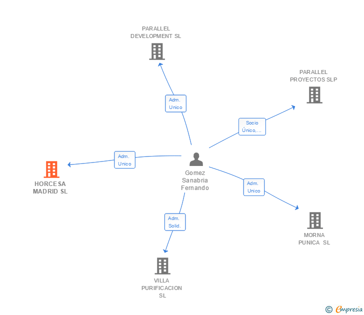 Vinculaciones societarias de HORCESA MADRID SL