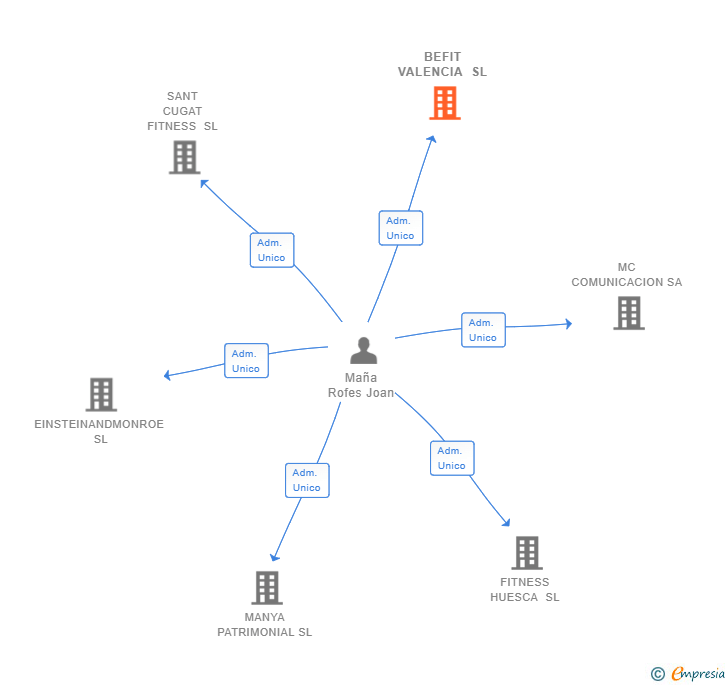 Vinculaciones societarias de BEFIT VALENCIA SL