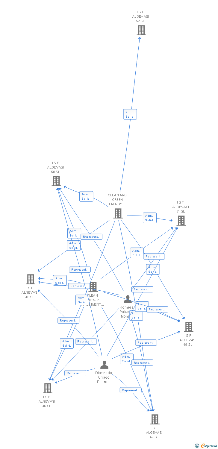 Vinculaciones societarias de I S F ALGEVASI 171 SL