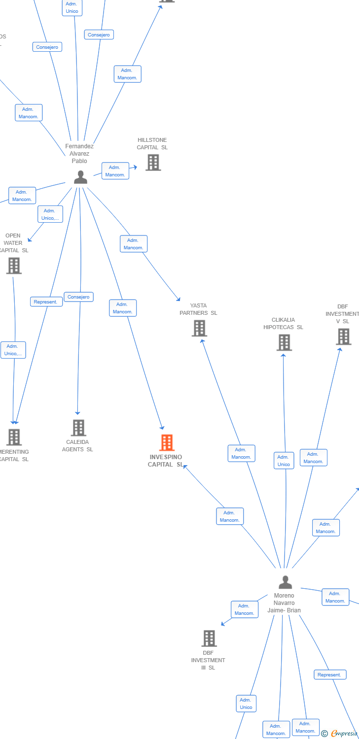 Vinculaciones societarias de INVESPINO CAPITAL SL