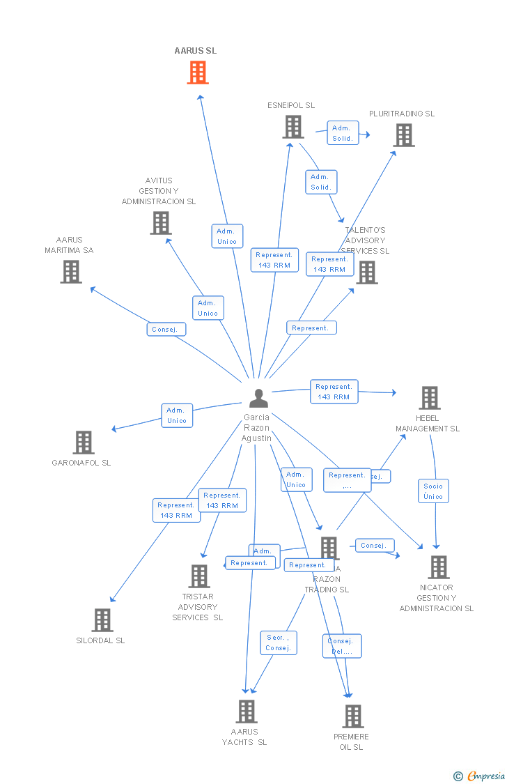 Vinculaciones societarias de AARUS SL