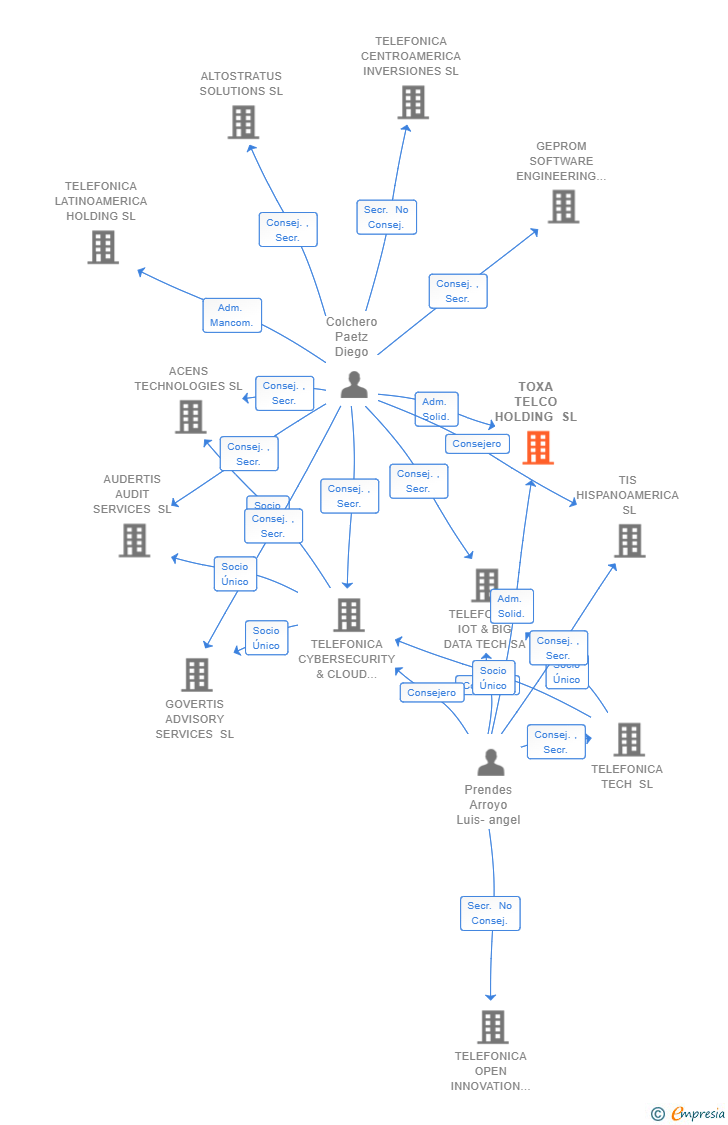 Vinculaciones societarias de TOXA TELCO HOLDING SL