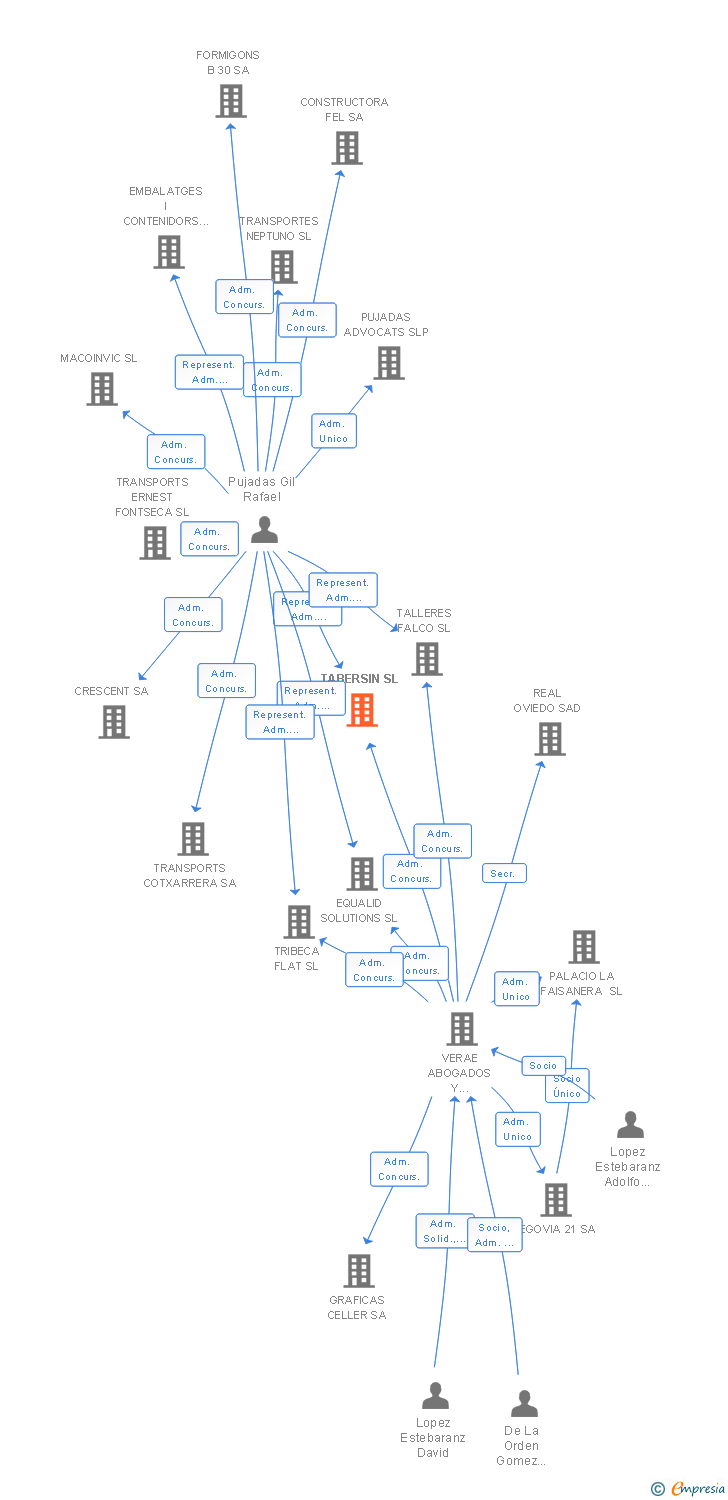 Vinculaciones societarias de TABERSIN SL
