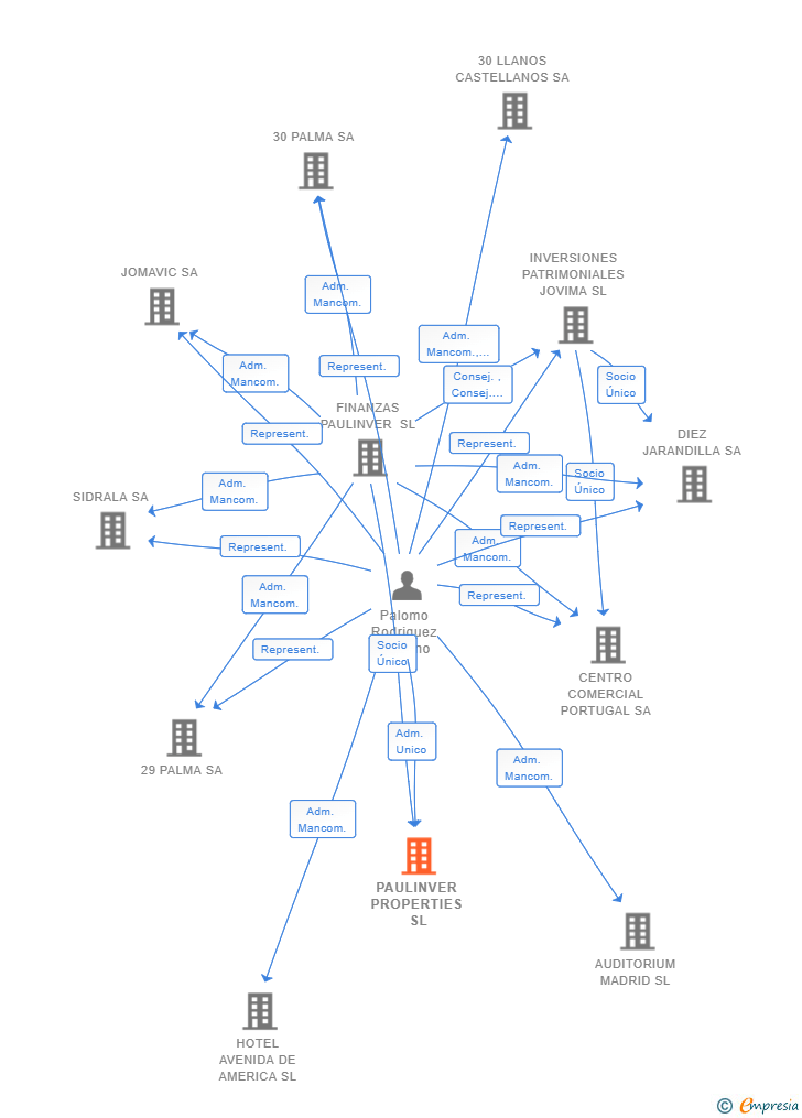 Vinculaciones societarias de PAULINVER PROPERTIES SL