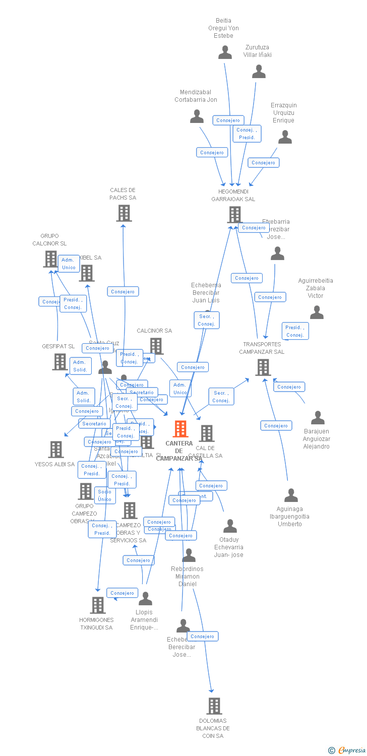 Vinculaciones societarias de KOBEKA HARROBIAK SL