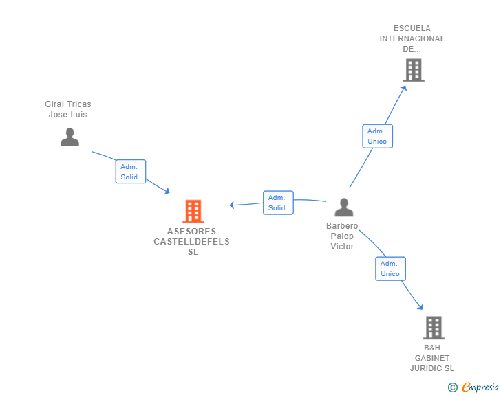 Vinculaciones societarias de ASESORES CASTELLDEFELS SL
