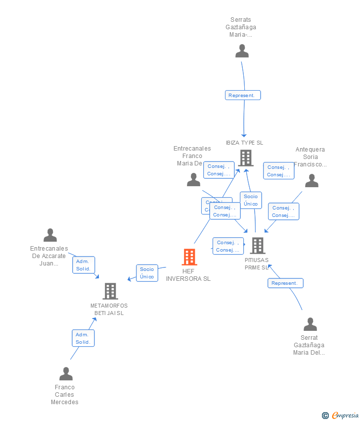 Vinculaciones societarias de HEF INVERSORA SL