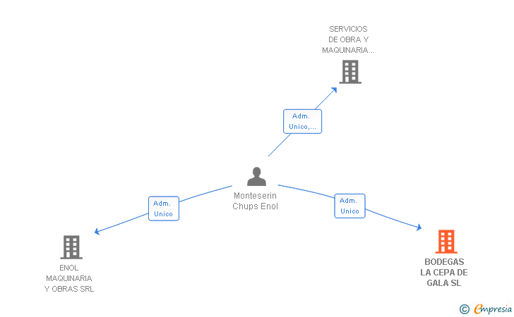Vinculaciones societarias de BODEGAS LA CEPA DE GALA SL